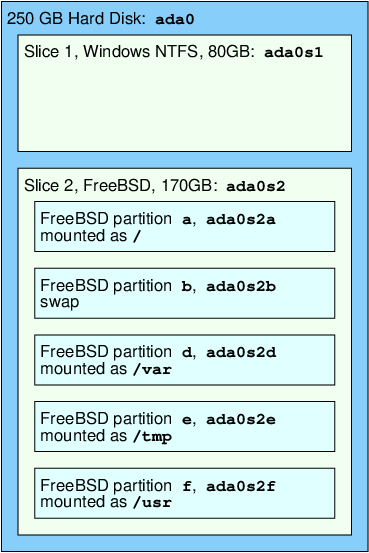 disk layout